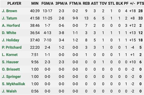 cavs celtics box score|Celtics 106.